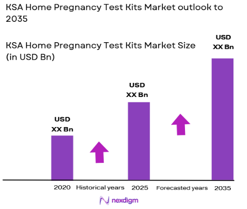KSA Home Pregnancy Test Kits market size