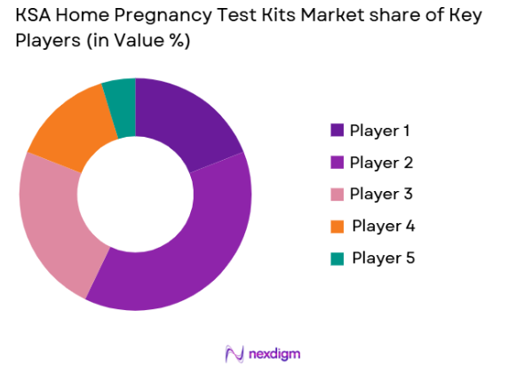 KSA Home Pregnancy Test Kits market share of key players