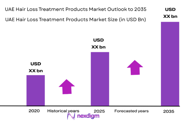 UAE Hair Loss Treatment Products Market size