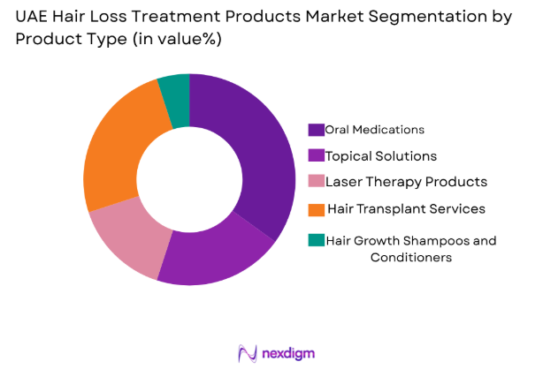 UAE Hair Loss Treatment Products Market by product type