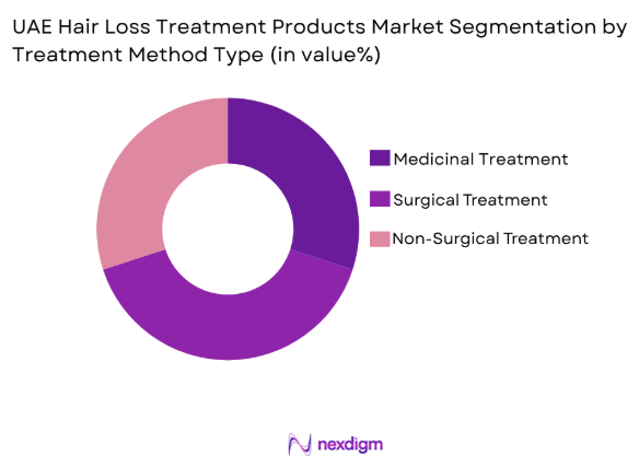 UAE Hair Loss Treatment Products Market by treatment method type
