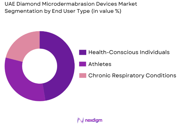 UAE Diamond Microdermabrasion Devices Market by end user