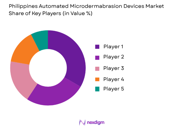 Philippines Automated Microdermabrasion Devices Market share of key players