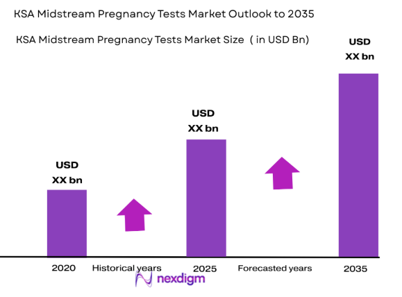 KSA Midstream Pregnancy Tests market size
