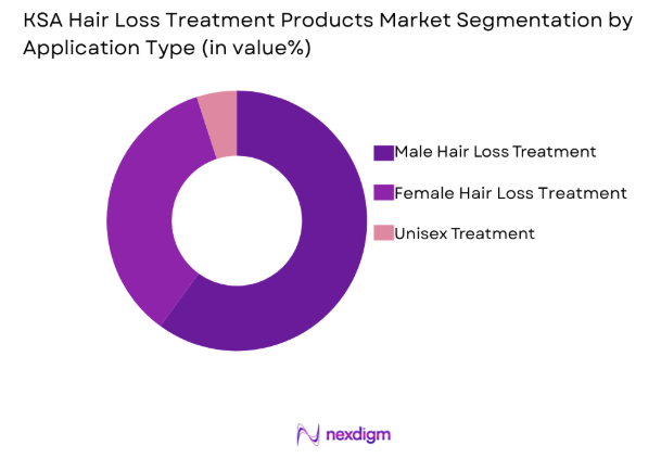 KSA hair loss treatment products market by application type