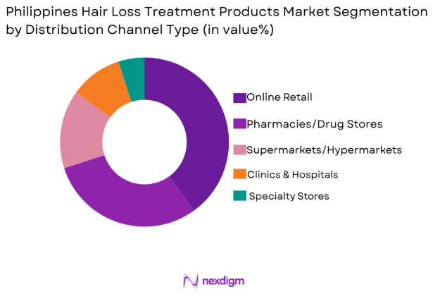 Philippines Hair Loss Treatment Products market by distribution channel type
