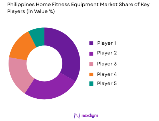 Philippines home fitness equipment market share of key players