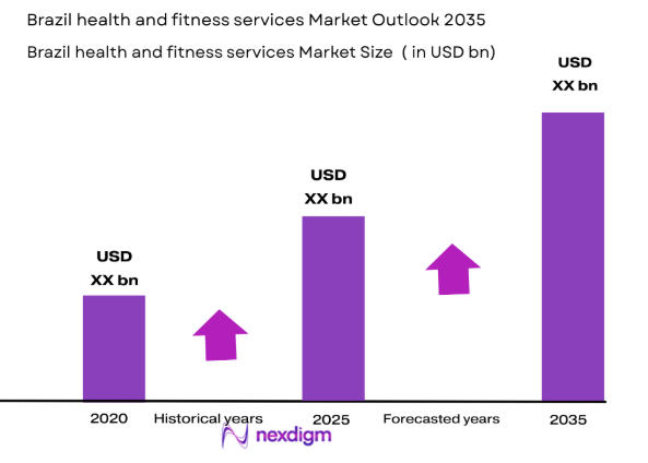 Brazil health and fitness services market size