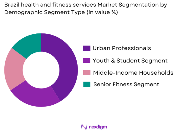 Brazil health and fitness services market by demographic segment