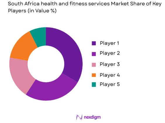South Africa health and fitness services Market share of key players