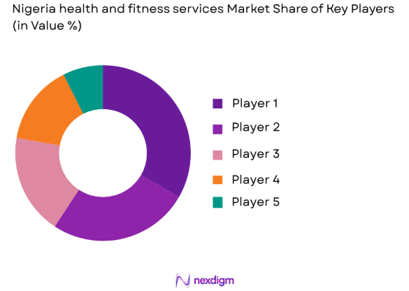 Nigeria health and fitness services market share of key players