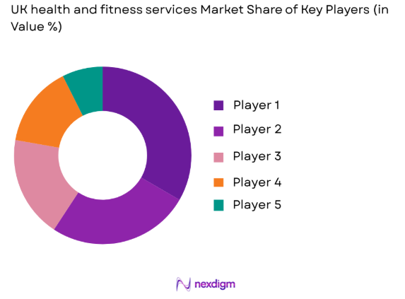 UK health and fitness services market share of key players