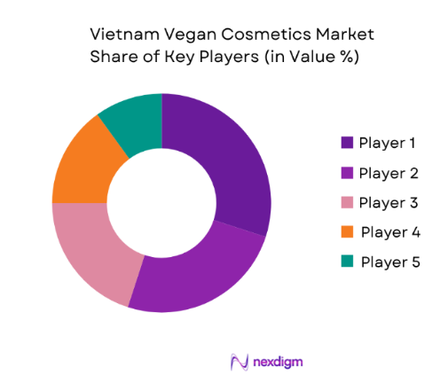Vietnam Vegan Cosmetics Market share of key players