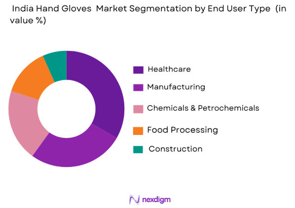India hand gloves market by end user