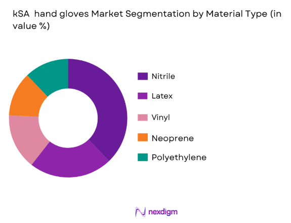 KSA hand gloves market by material type