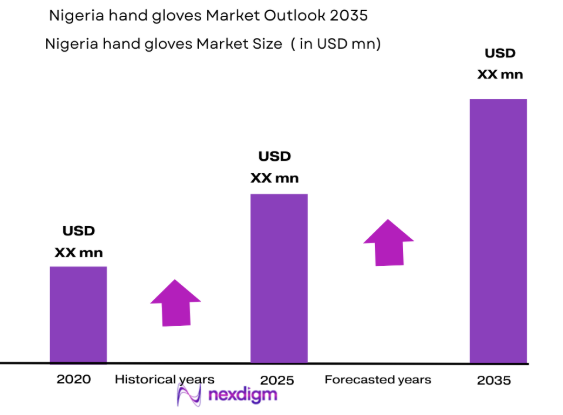 Nigeria hand gloves market size