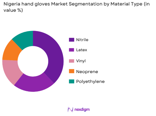 Nigeria hand gloves market by material type