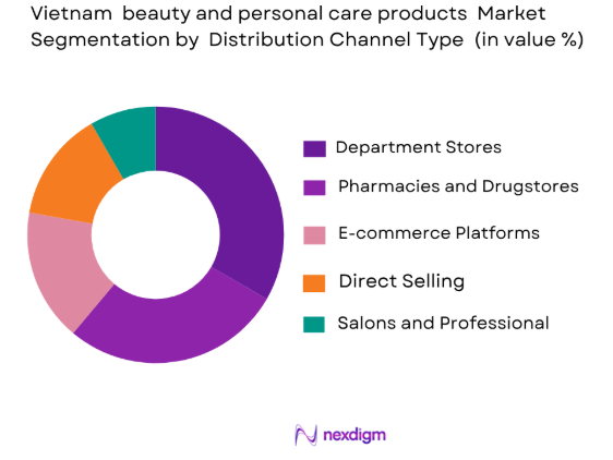 Vietnam Beauty and Personal Care Products Market by distribution channel