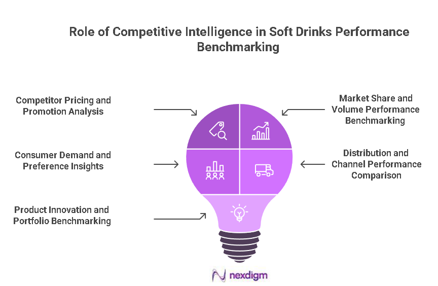 Soft Drinks Performance Benchmarking 