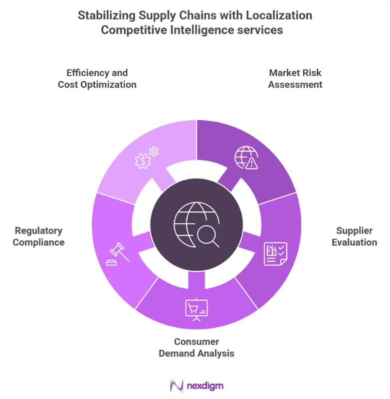 Supply chain competitive intelligence