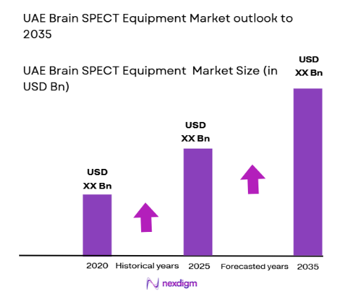 UAE Brain SPECT Equipment Market size
