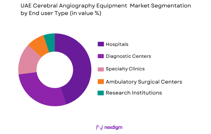 UAE Cerebral Angiography Equipment Market by platform