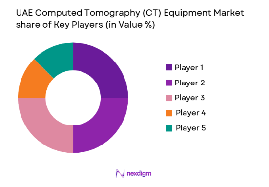 UAE Computed Tomography (CT) Equipment Market share of key players
