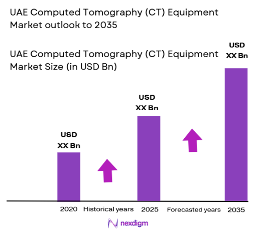 UAE Computed Tomography (CT) Equipment Market size