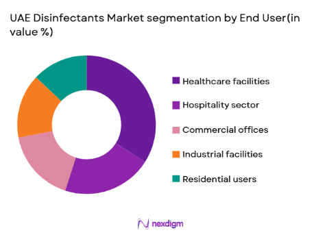 UAE Disinfectants Market segmentation by end user