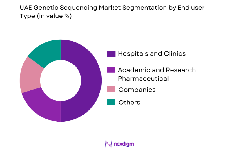 UAE Genetic Sequencing Market by end use