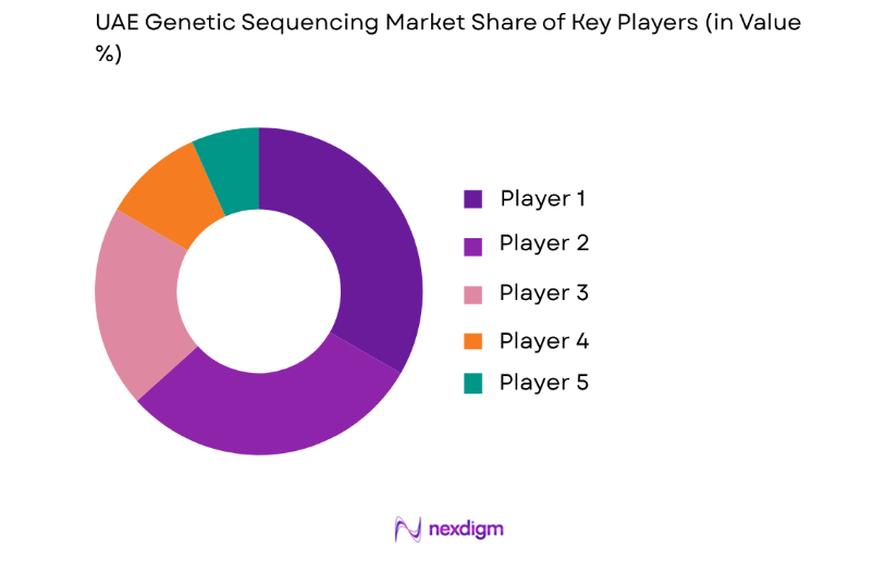 UAE Genetic Sequencing Market key players