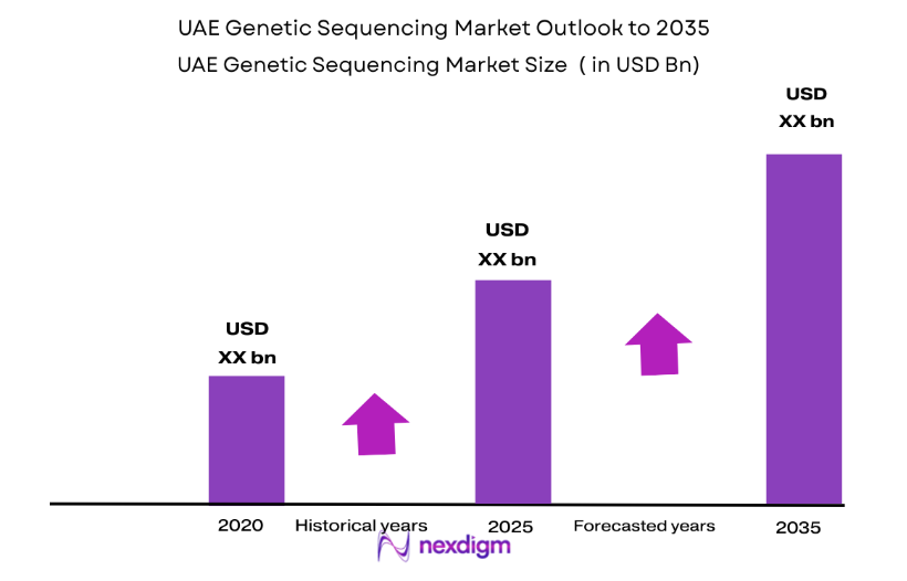 UAE Genetic Sequencing Market size