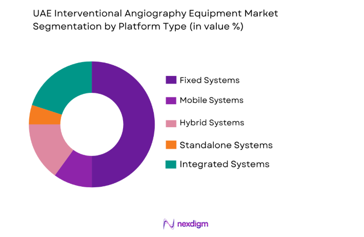 UAE Interventional Angiography Equipment Market by end user