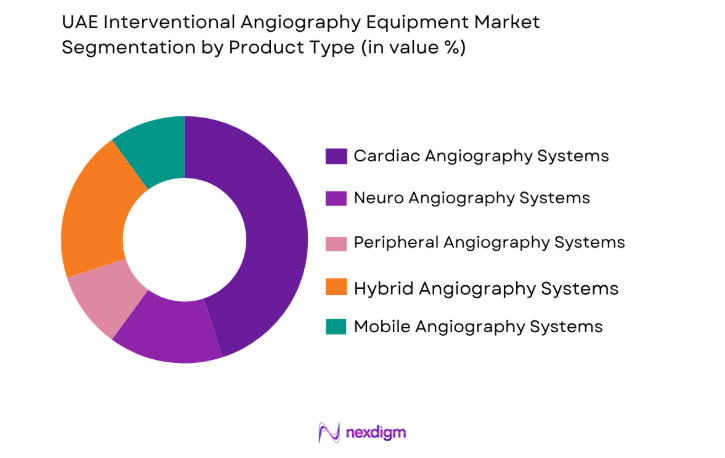 UAE Interventional Angiography by product Equipment Market