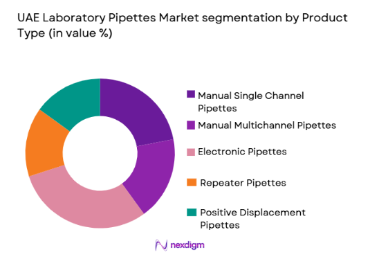 UAE Laboratory Pipettes Market segmentation by product type