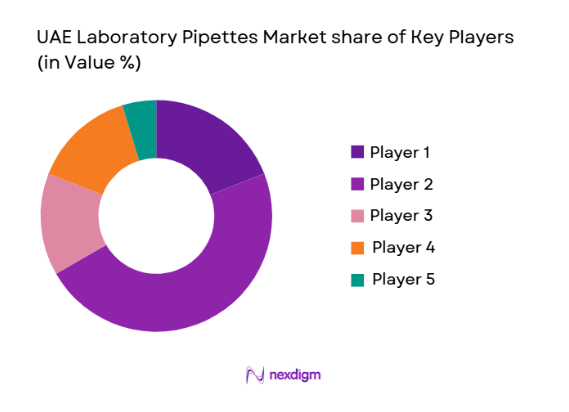 UAE Laboratory Pipettes Market share of key players