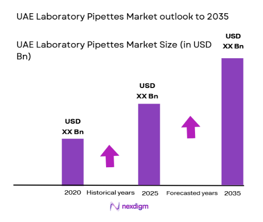 UAE Laboratory Pipettes Market size