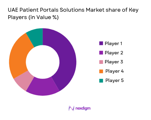 UAE Patient Portals Solutions Market share of key players