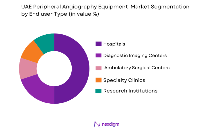 UAE Peripheral Angiography Equipment Market end user