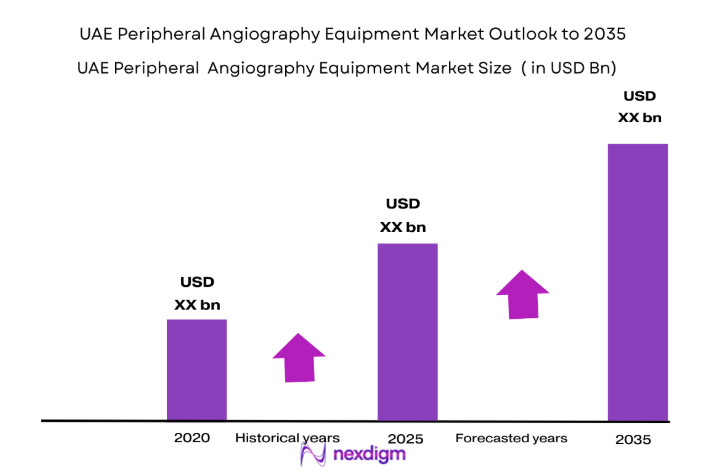 UAE Peripheral Angiography Equipment Market size