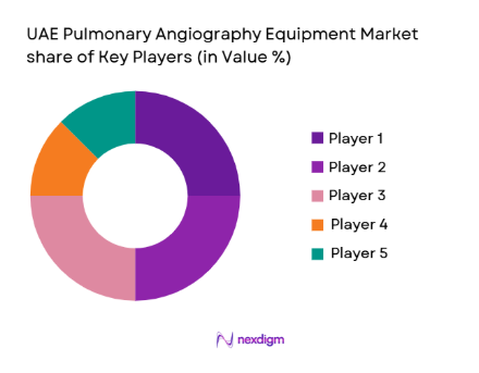 UAE Pulmonary Angiography Equipment Market share of key players