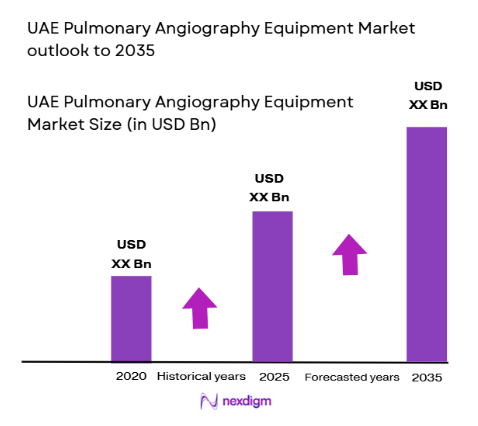 UAE Pulmonary Angiography Equipment Market size