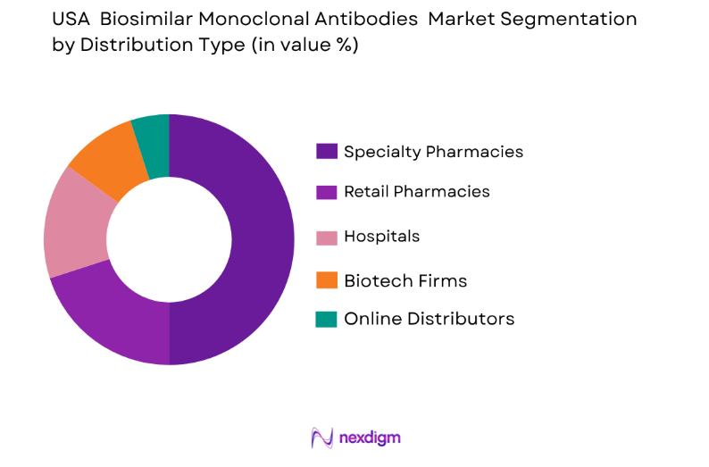 USA Biosimilar Monoclonal Antibodies Market by distribution