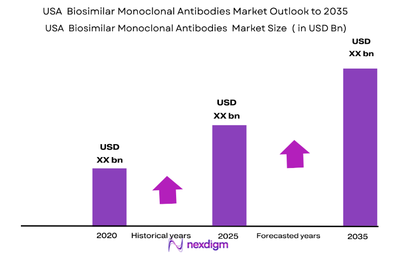 USA Biosimilar Monoclonal Antibodies Market size