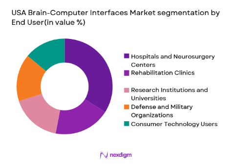 USA Brain-Computer Interfaces Market segmentation by end uswer