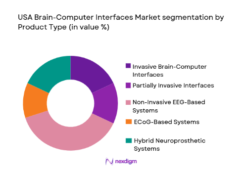 USA Brain-Computer Interfaces Market segmentation by product type