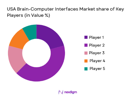 USA Brain-Computer Interfaces Market share of key players