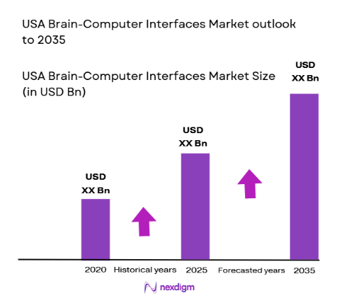 USA Brain-Computer Interfaces Market size