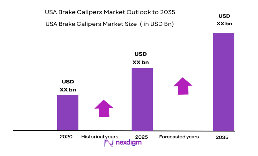 USA Brake Calipers Market size