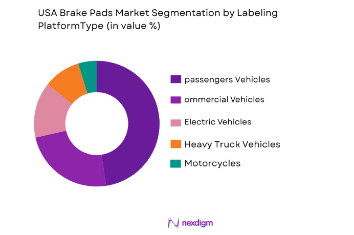 USA Brake Pads Market by platform